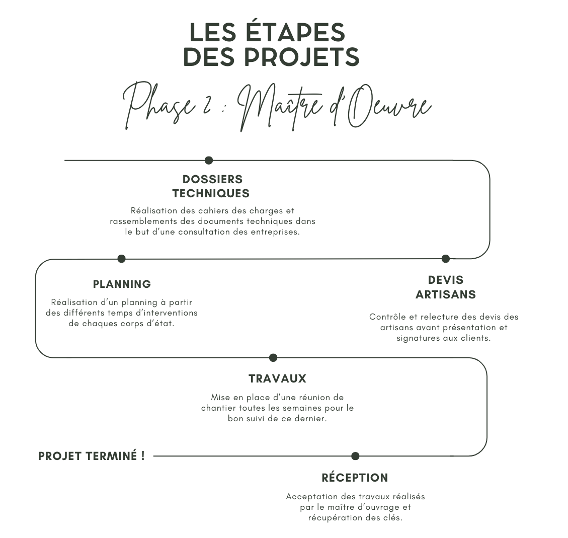 les-étapes-phase-maitre-d-oeuvre-beaux-interieurs